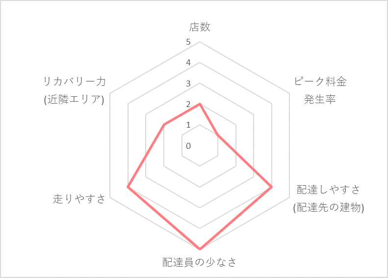 Uber Eats（ウーバーイーツ）倉敷エリアの稼げる度