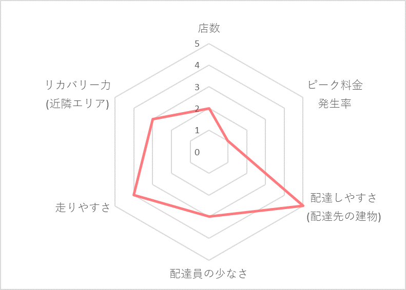 Uber Eats（ウーバーイーツ）春日井エリアの稼げる度