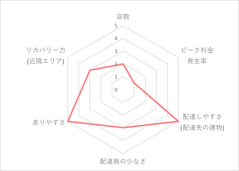 Uber Eats（ウーバーイーツ）上尾エリアの稼げる度