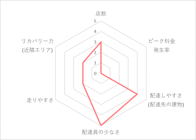 Uber Eats（ウーバーイーツ）奈良エリアの稼げる度