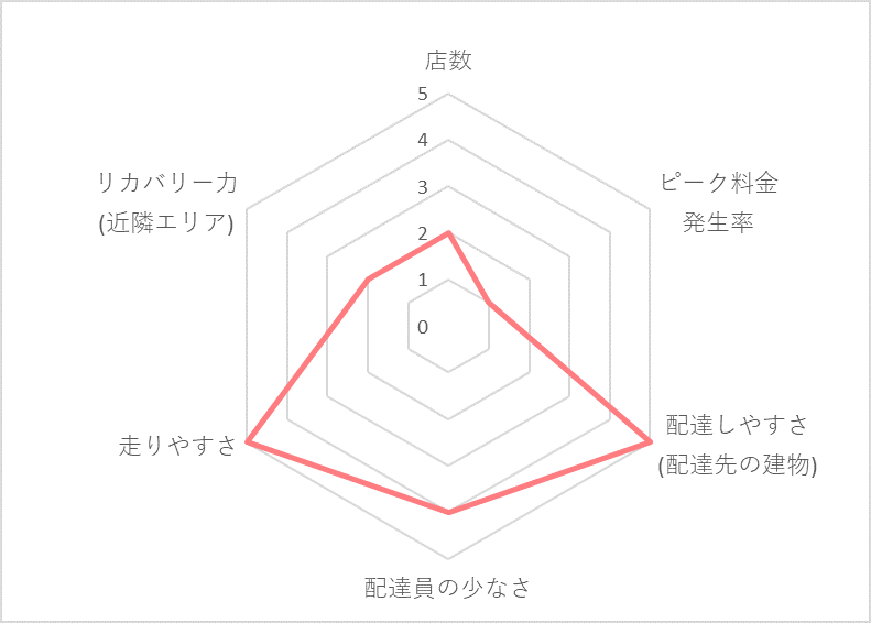 Uber Eats（ウーバーイーツ）流山エリアの稼げる度