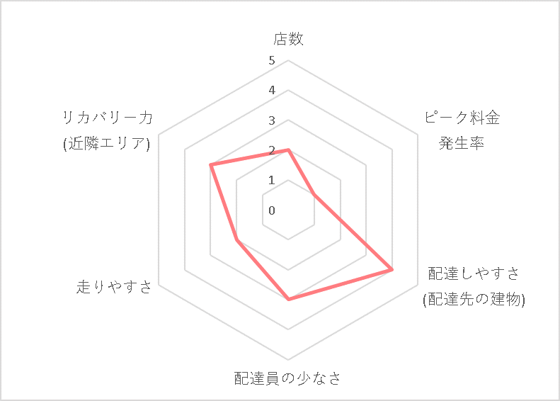 Uber Eats (ウーバーイーツ）沖縄エリアの稼げる度