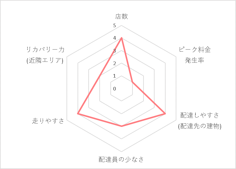 Uber Eats (ウーバーイーツ）宇都宮エリアの稼げる度