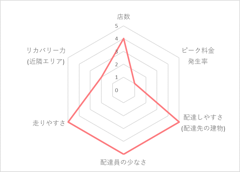 Uber Eats（ウーバーイーツ）松山エリアの稼げる度