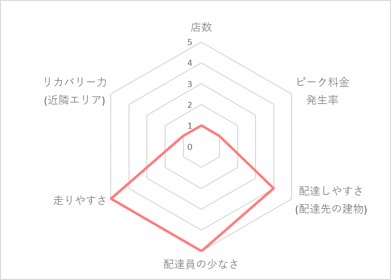 Uber Eats（ウーバーイーツ）つくばエリアの稼げる度