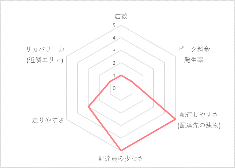 Uber Eats（ウーバーイーツ）下関エリアの稼げる度