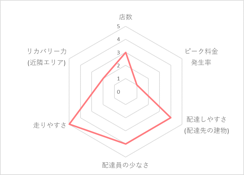 Uber Eats（ウーバーイーツ）熊谷エリアの稼げる度