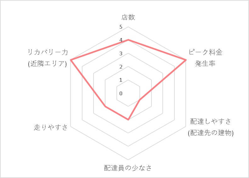 Uber Eats (ウーバーイーツ)東京駅エリアの稼げる度