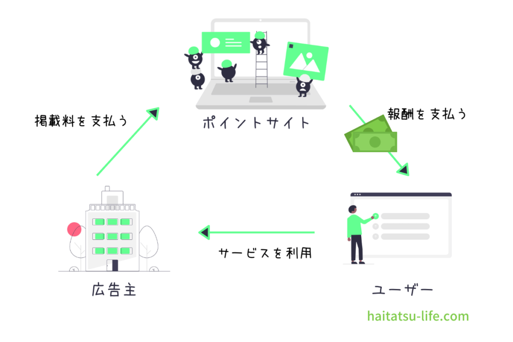 ポイントサイトの仕組み