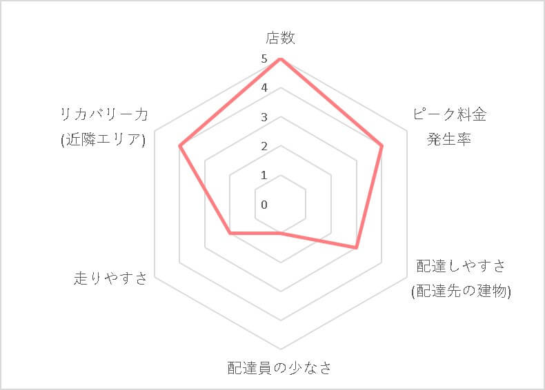 Uber Eats (ウーバーイーツ)秋葉原エリアの稼げる度