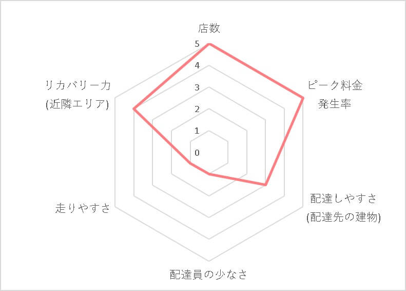 Uber Eats (ウーバーイーツ)渋谷エリアの稼げる度