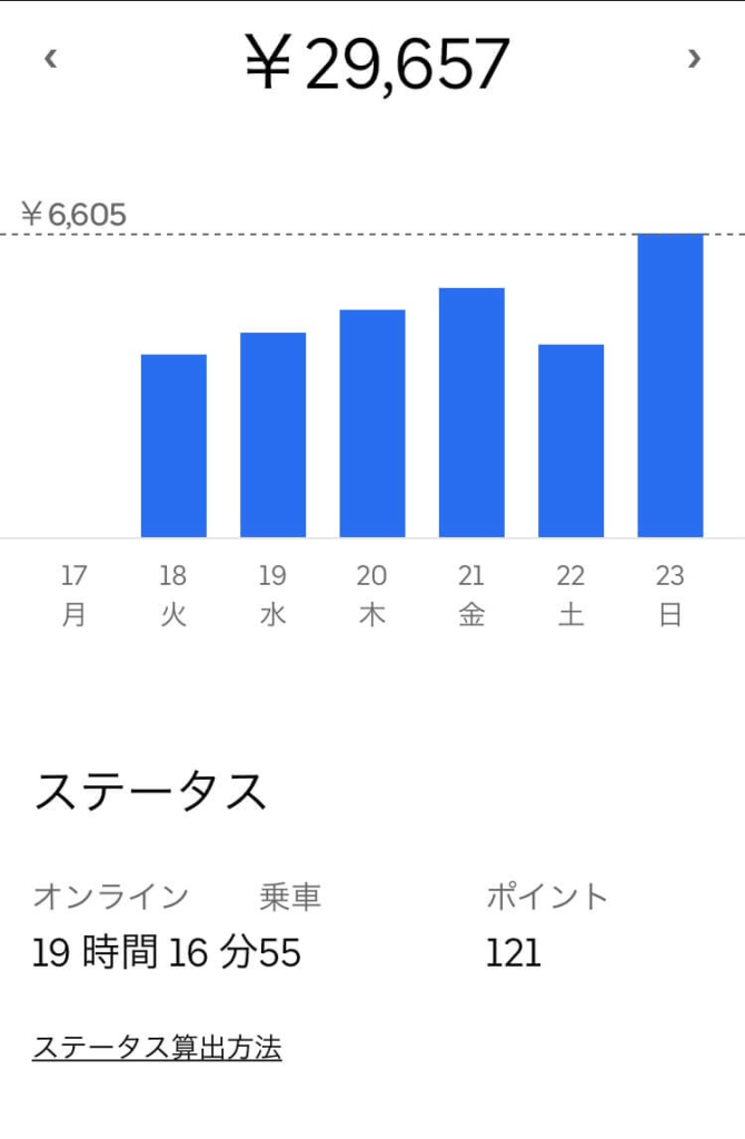 ウーバーイーツの給料例